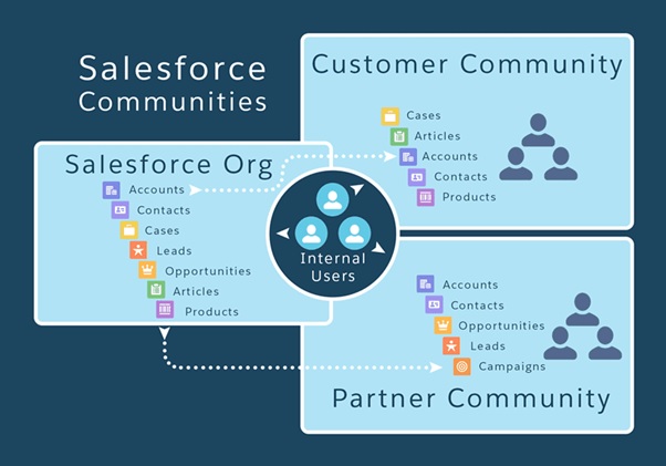 Asset\client\casestudy\salesforce-communities.jpg